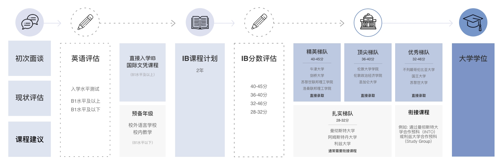 IB文凭升学途径